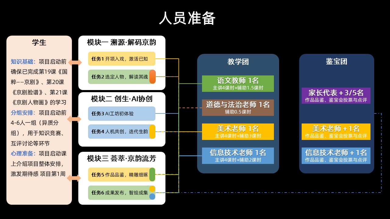 人员准备