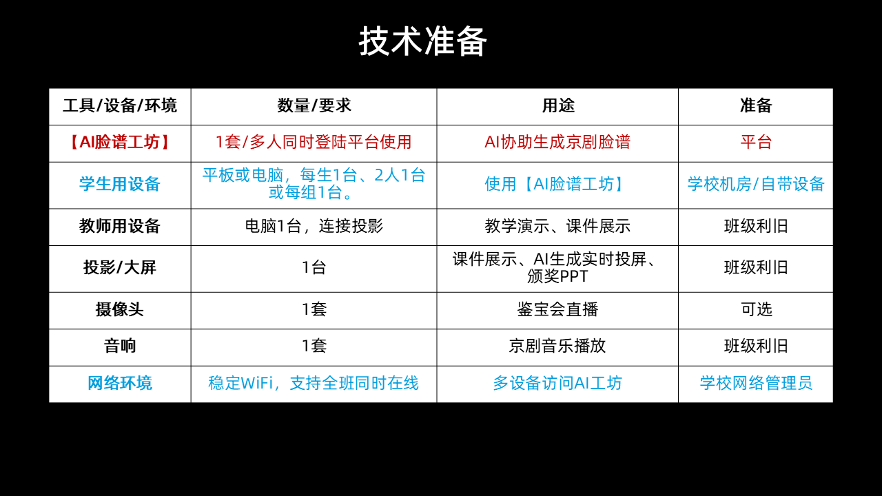 技术准备